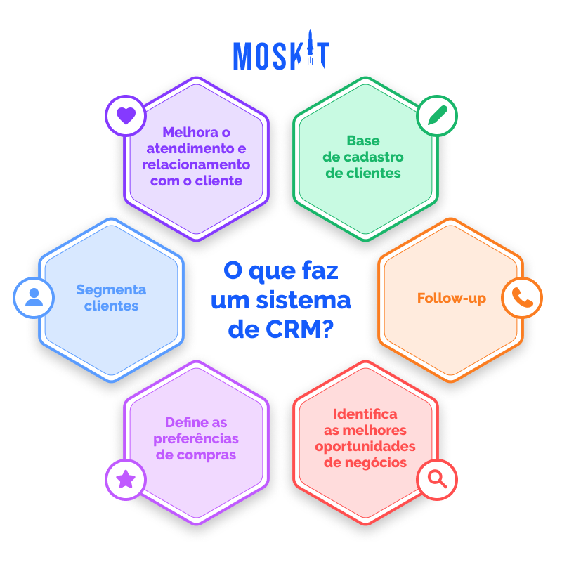 O Que é CRM? Entenda Tudo E De Uma Vez Por Todas! - Moskit